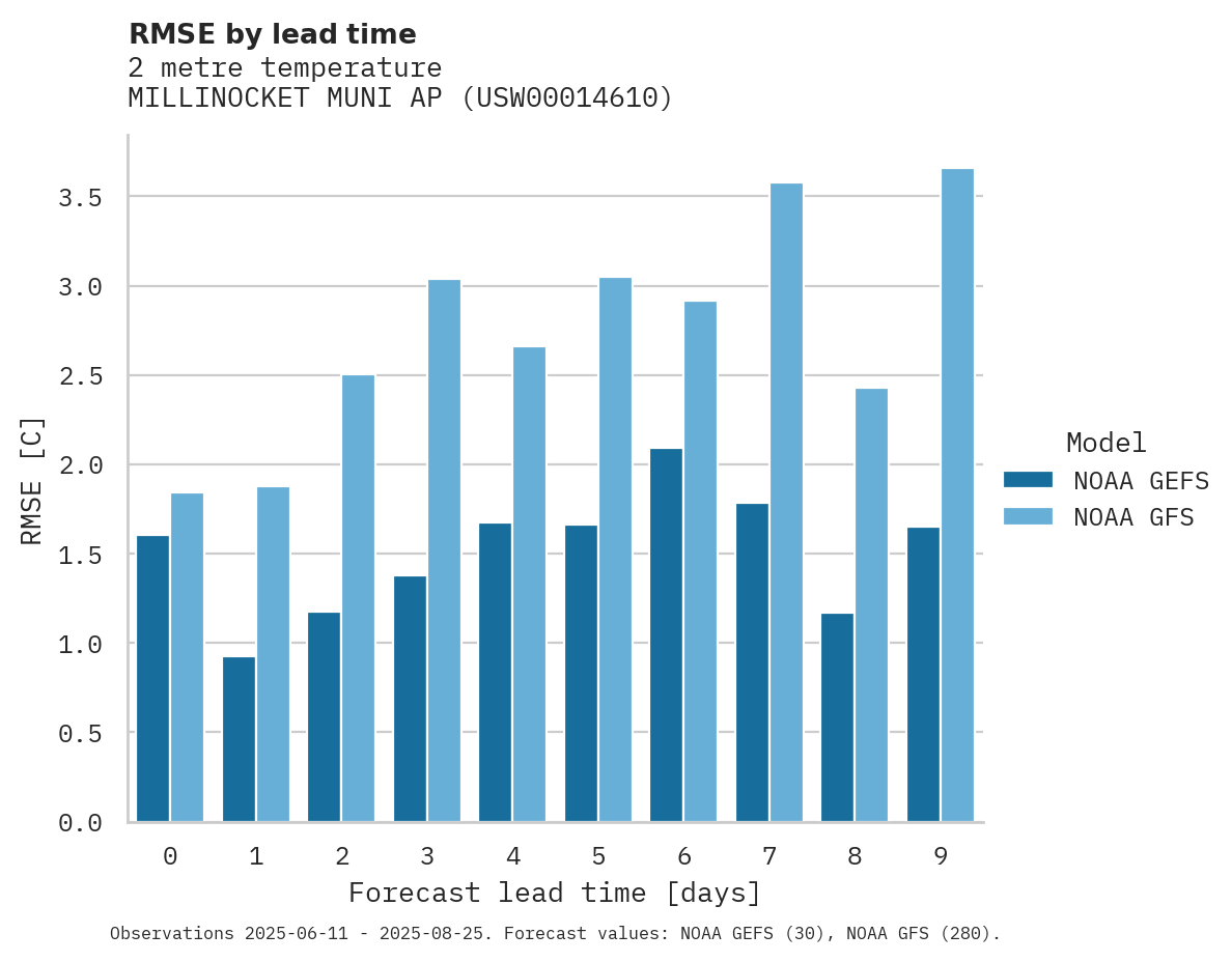 Temperature RMSE by lead time for MILLINOCKET MUNI AP