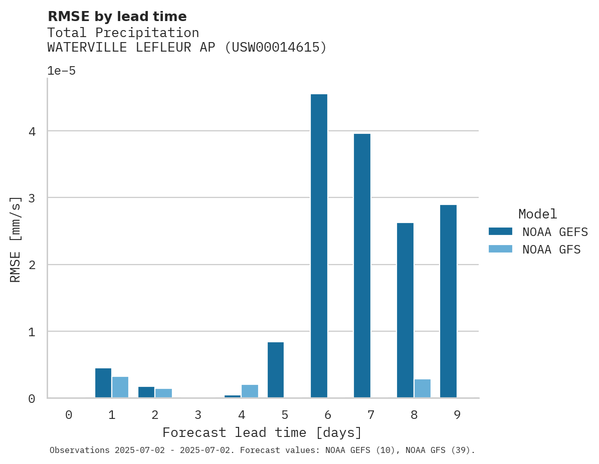 Precipitation RMSE by lead time for WATERVILLE LEFLEUR AP