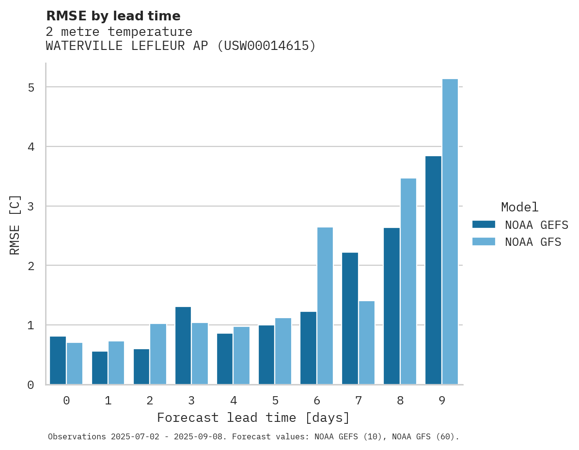Temperature RMSE by lead time for WATERVILLE LEFLEUR AP