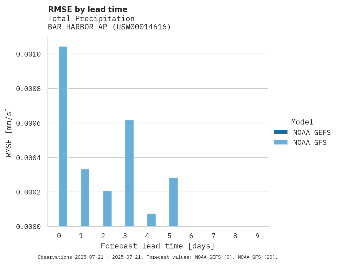 Precipitation RMSE by lead time for BAR HARBOR AP