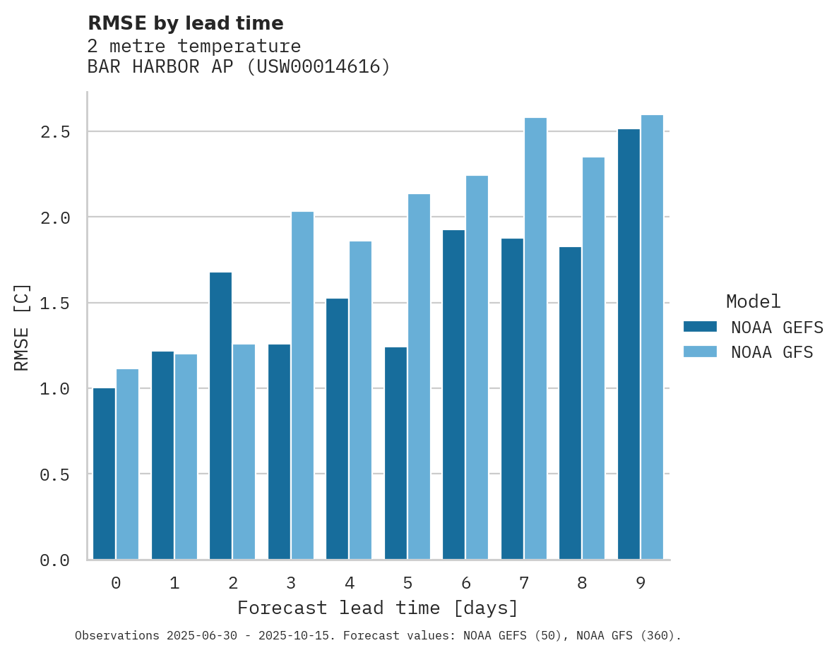 Temperature RMSE by lead time for BAR HARBOR AP