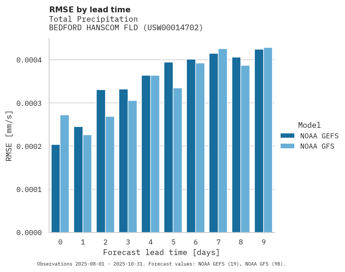 Precipitation RMSE by lead time for BEDFORD HANSCOM FLD