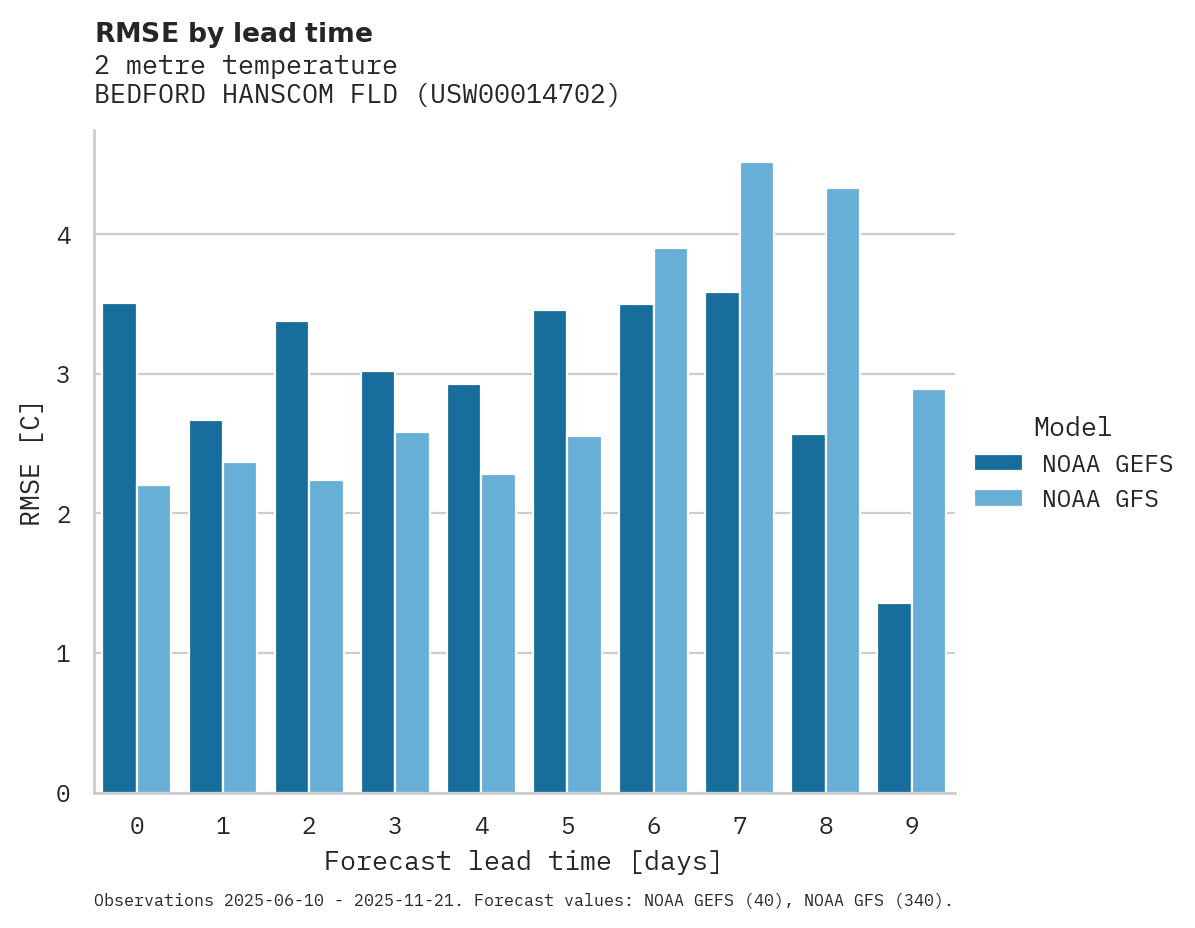 Temperature RMSE by lead time for BEDFORD HANSCOM FLD