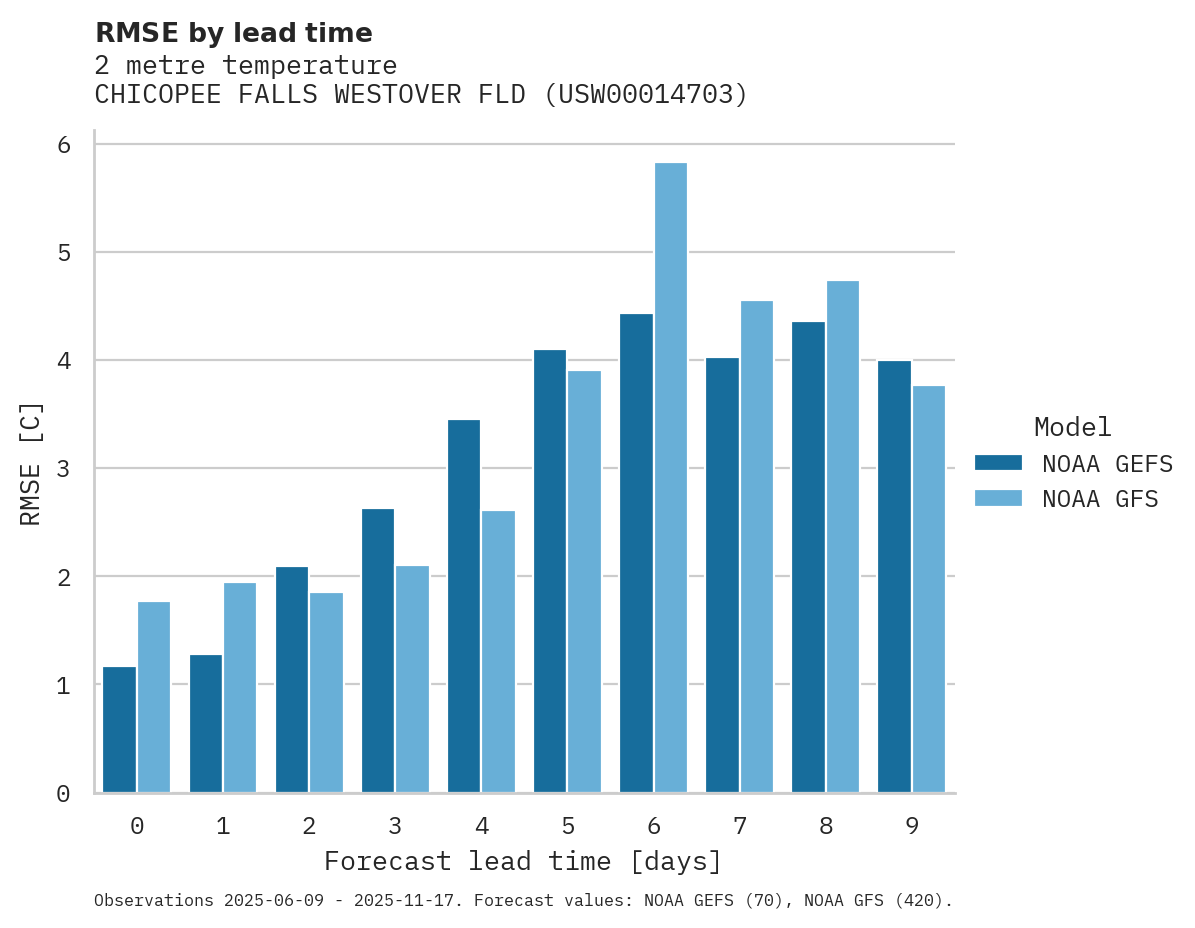 Temperature RMSE by lead time for CHICOPEE FALLS WESTOVER FLD