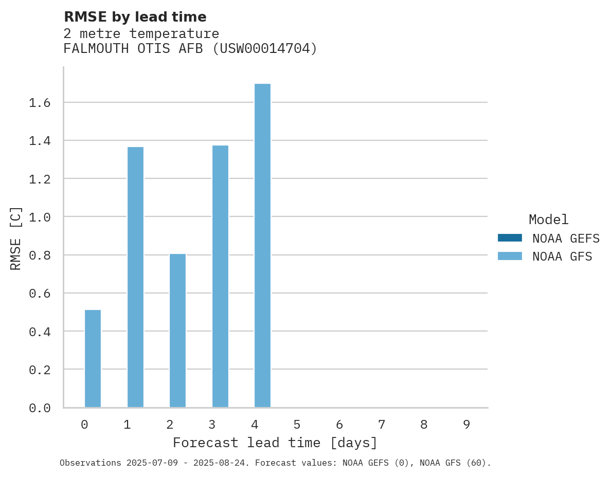 Temperature RMSE by lead time for FALMOUTH OTIS AFB