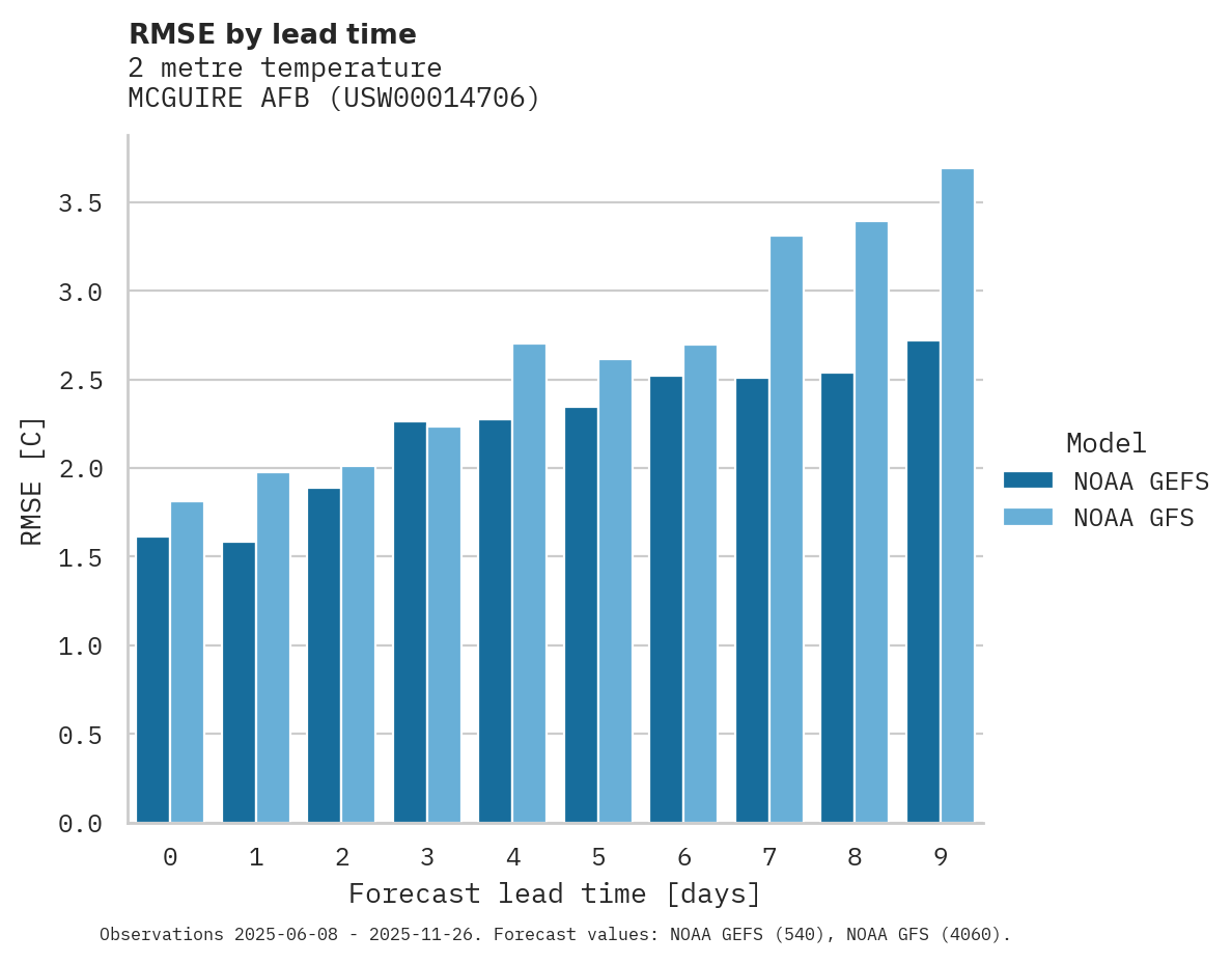 Temperature RMSE by lead time for MCGUIRE AFB