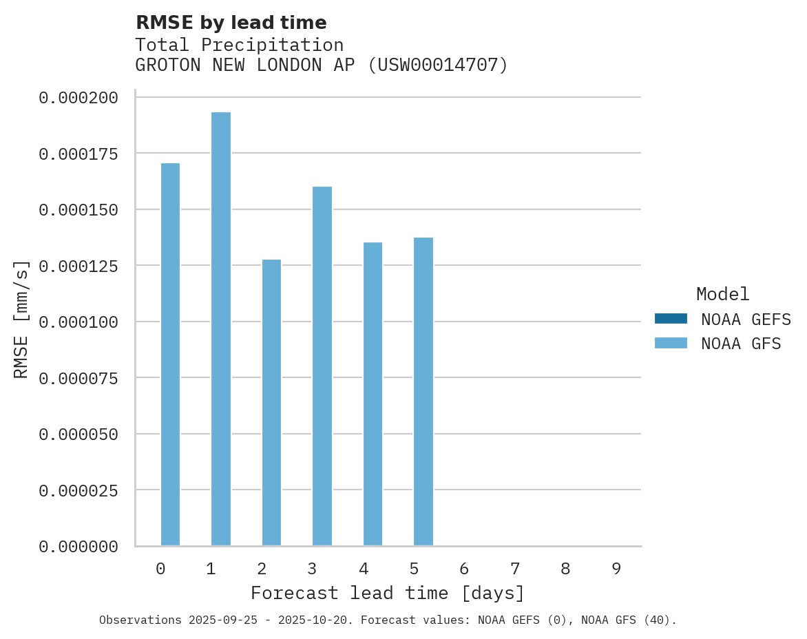 Precipitation RMSE by lead time for GROTON NEW LONDON AP