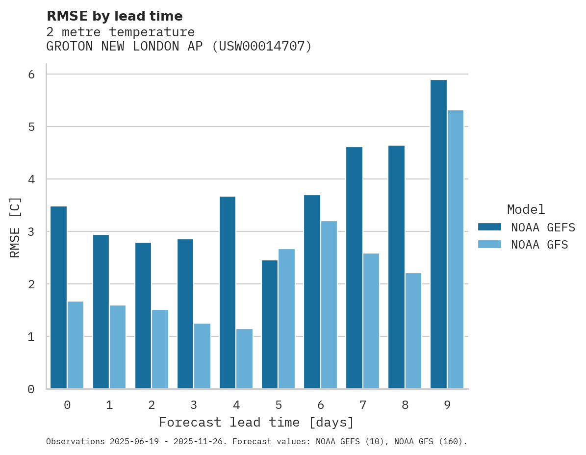 Temperature RMSE by lead time for GROTON NEW LONDON AP