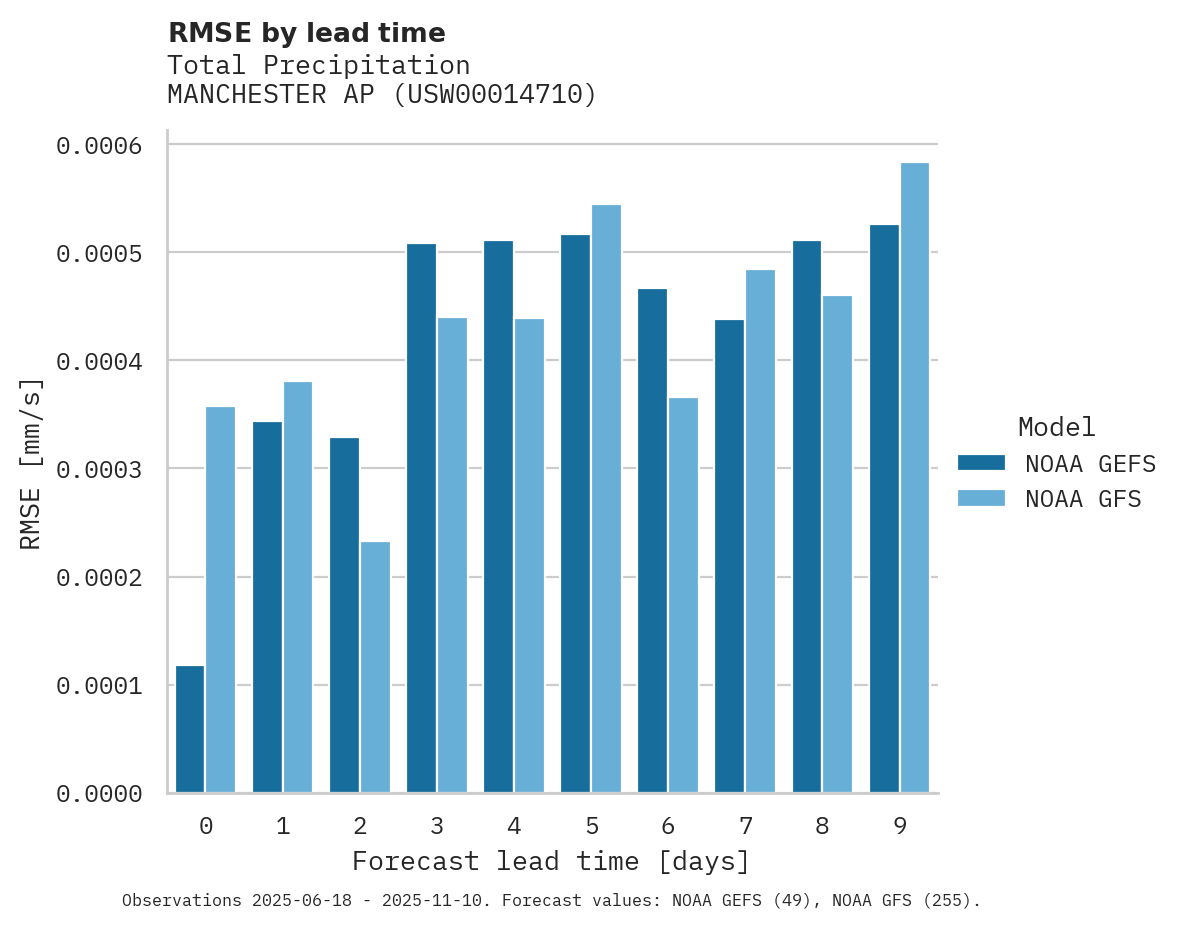 Precipitation RMSE by lead time for MANCHESTER AP