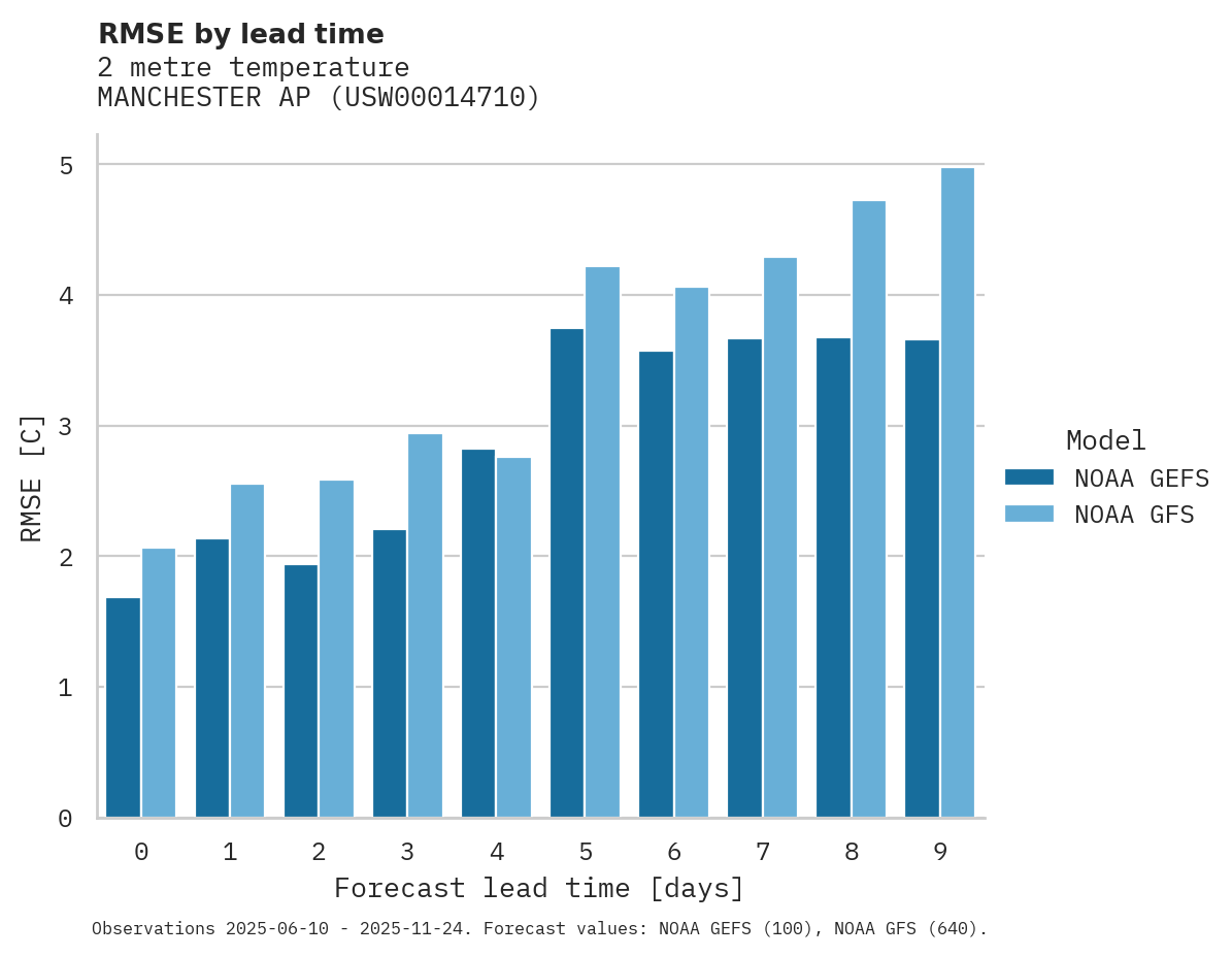 Temperature RMSE by lead time for MANCHESTER AP