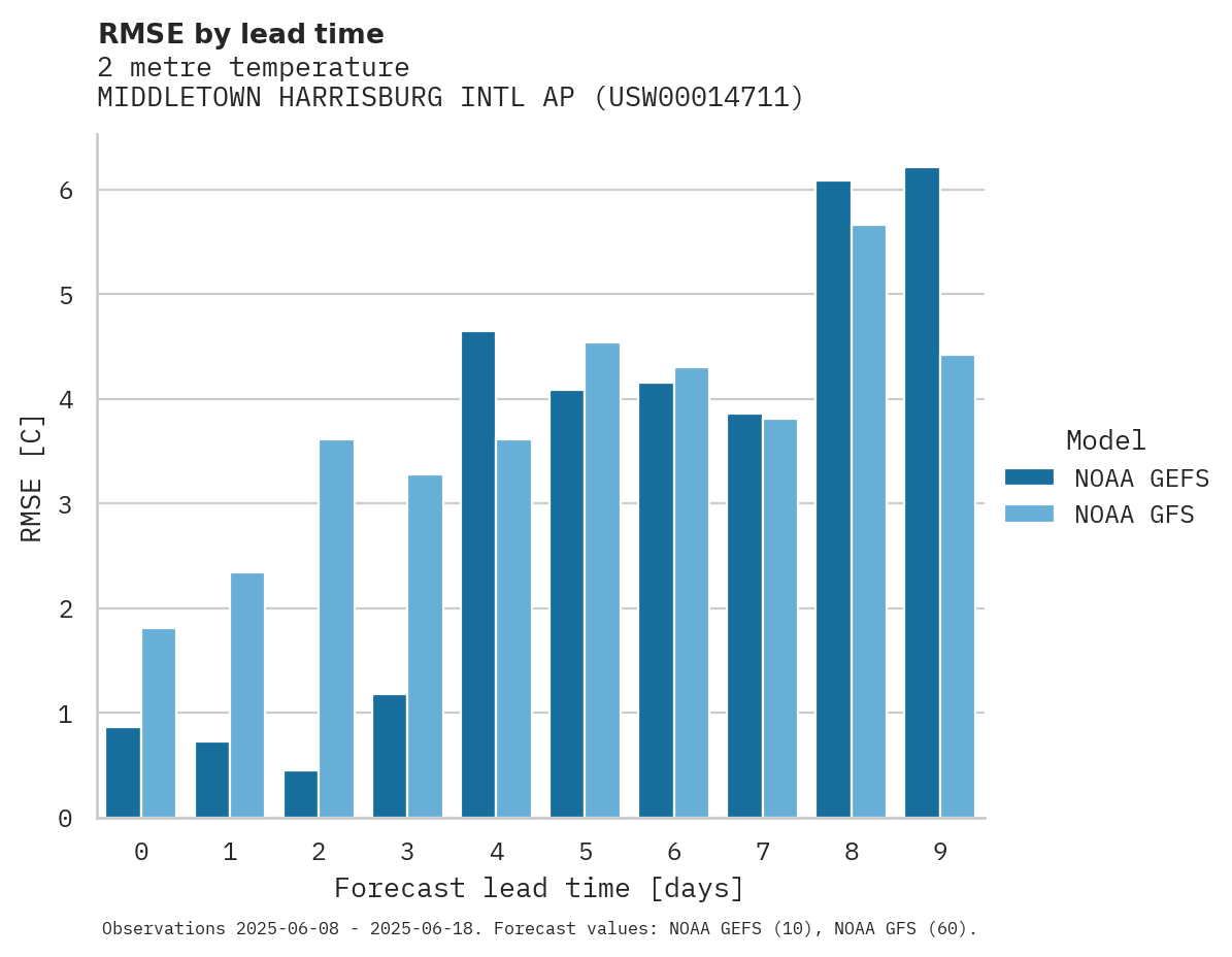 Temperature RMSE by lead time for MIDDLETOWN HARRISBURG INTL AP