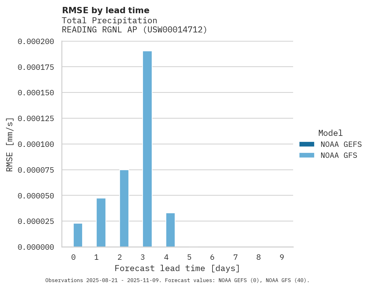 Precipitation RMSE by lead time for READING RGNL AP