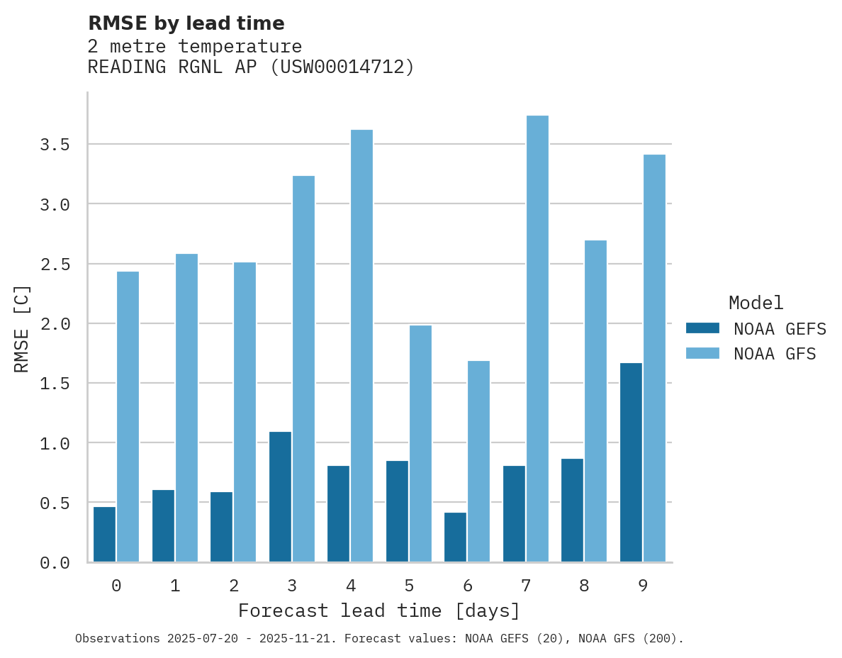 Temperature RMSE by lead time for READING RGNL AP