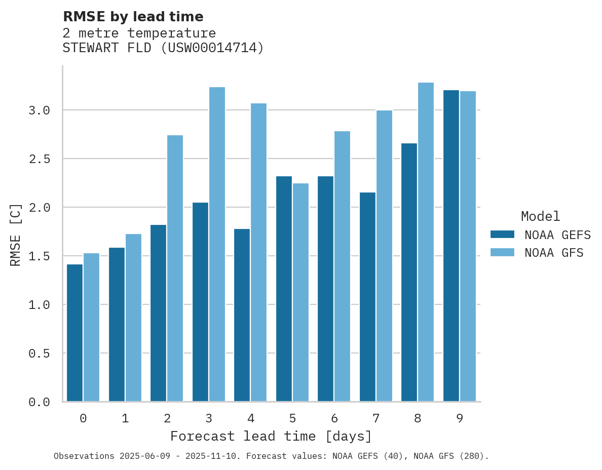 Temperature RMSE by lead time for STEWART FLD
