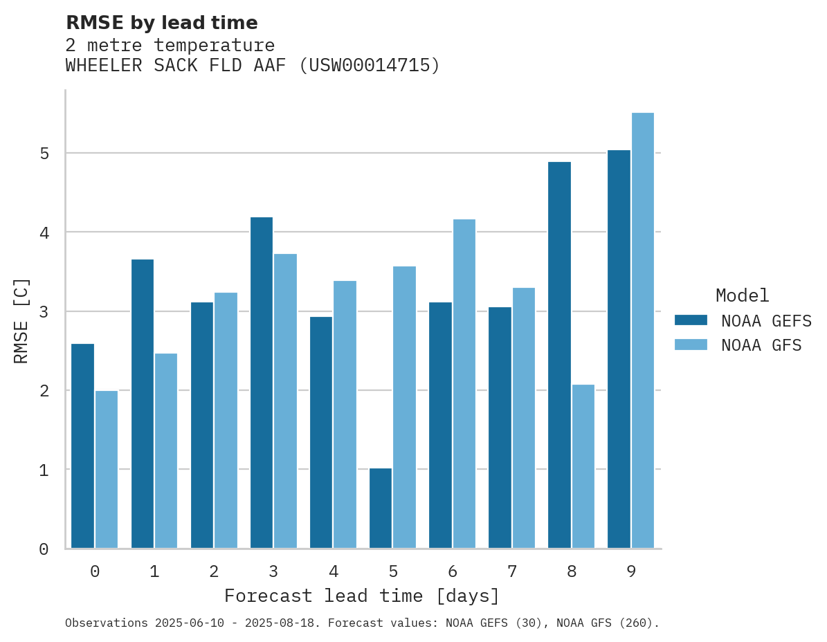 Temperature RMSE by lead time for WHEELER SACK FLD AAF