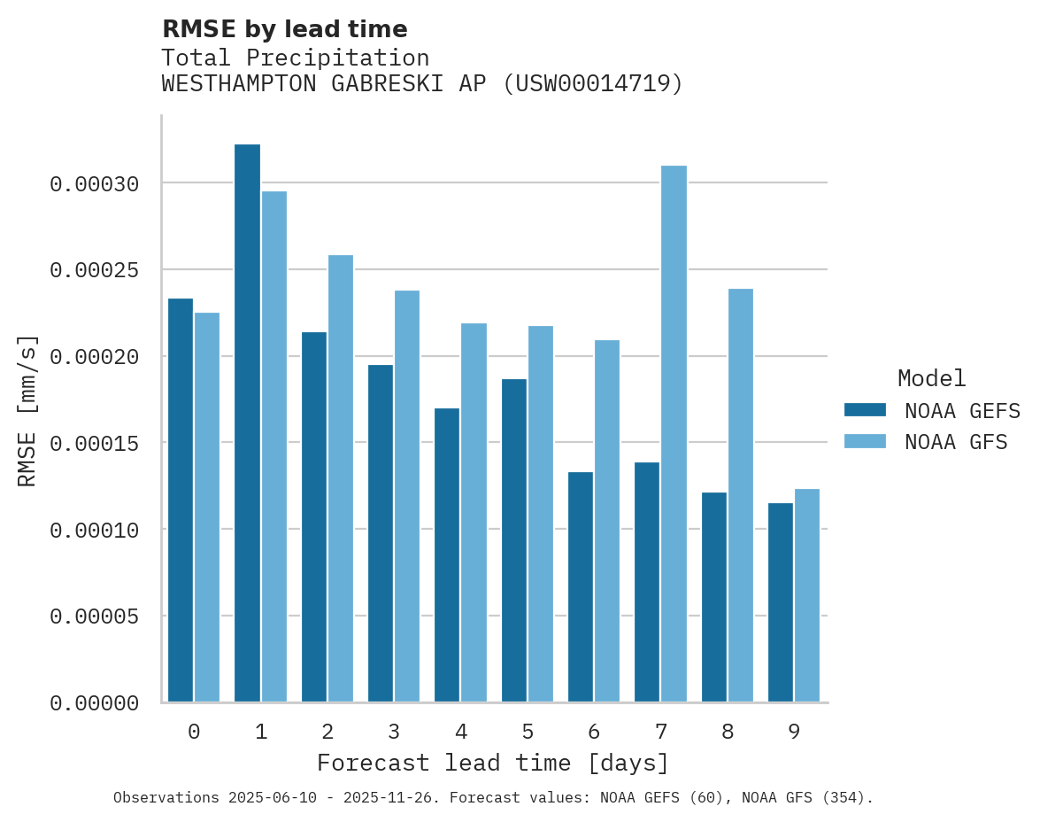 Precipitation RMSE by lead time for WESTHAMPTON GABRESKI AP