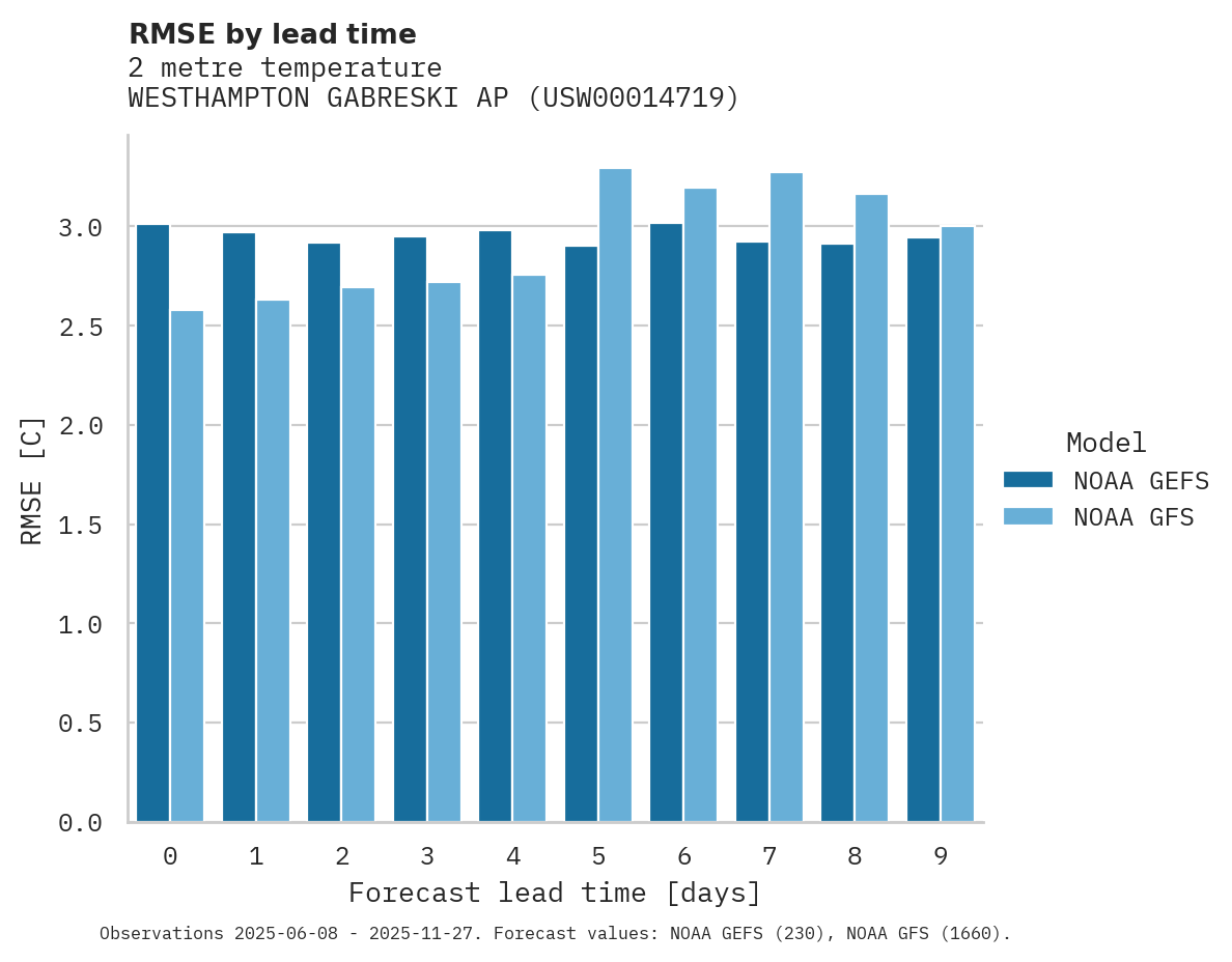Temperature RMSE by lead time for WESTHAMPTON GABRESKI AP