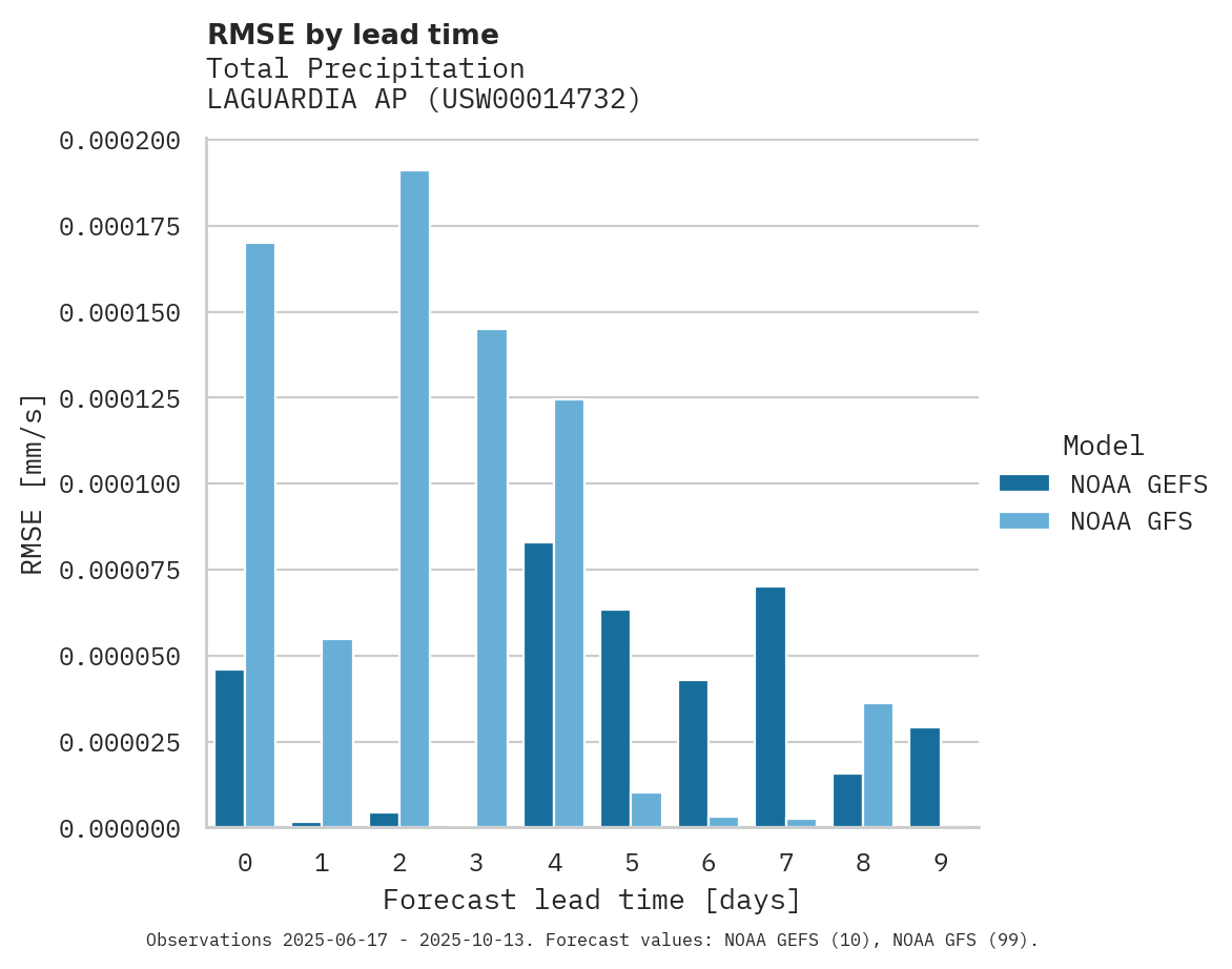 Precipitation RMSE by lead time for LAGUARDIA AP