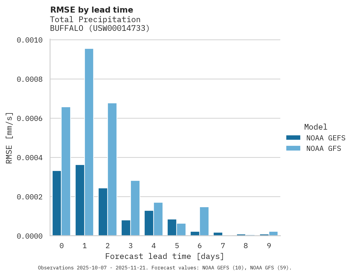 Precipitation RMSE by lead time for BUFFALO