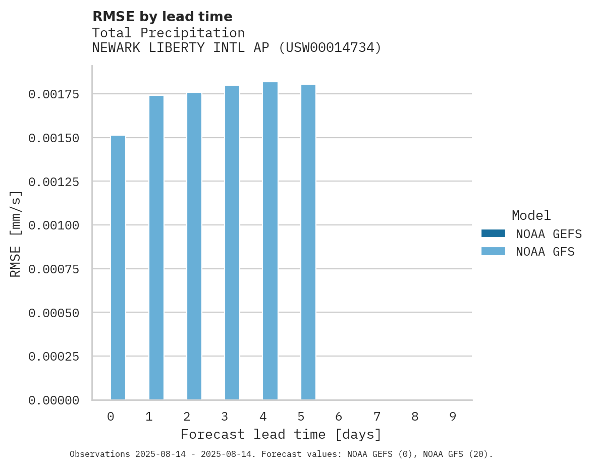 Precipitation RMSE by lead time for NEWARK LIBERTY INTL AP