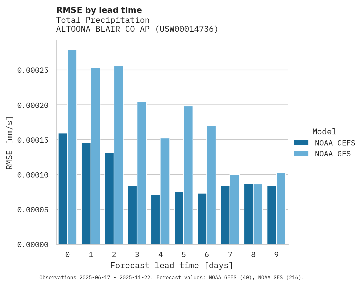 Precipitation RMSE by lead time for ALTOONA BLAIR CO AP