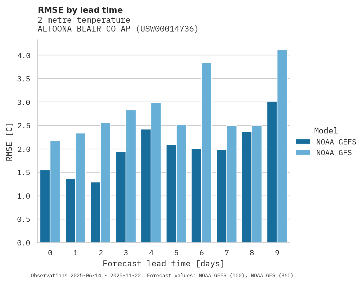 Temperature RMSE by lead time for ALTOONA BLAIR CO AP
