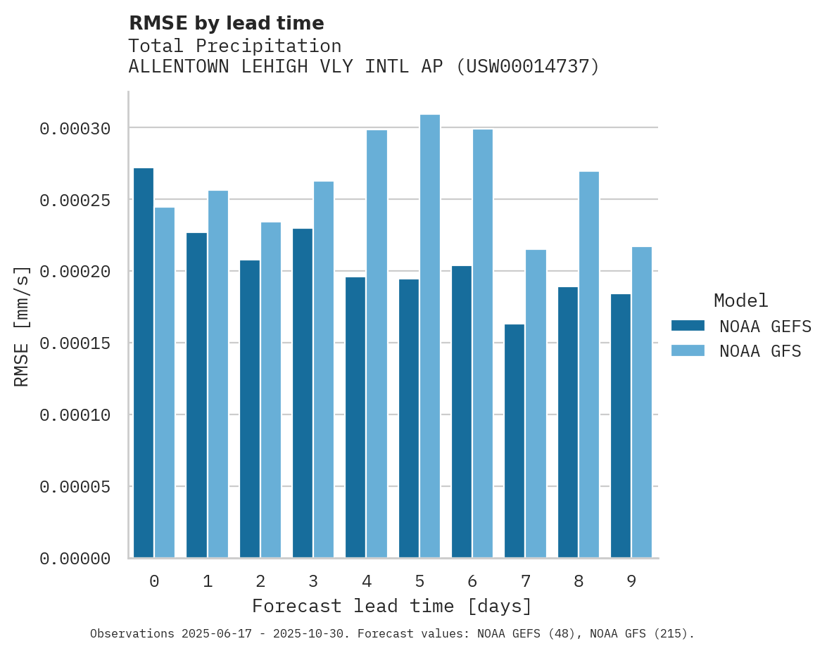 Precipitation RMSE by lead time for ALLENTOWN LEHIGH VLY INTL AP
