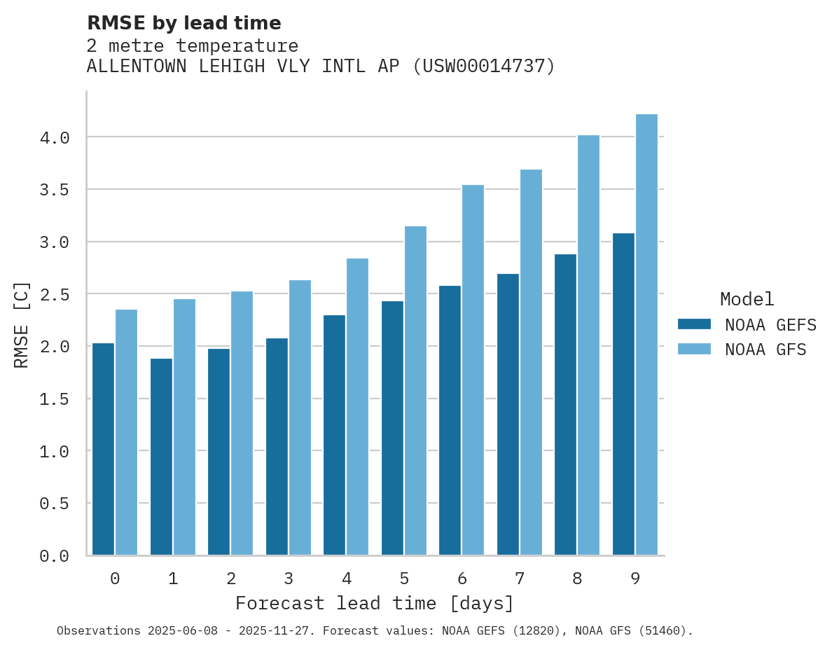 Temperature RMSE by lead time for ALLENTOWN LEHIGH VLY INTL AP