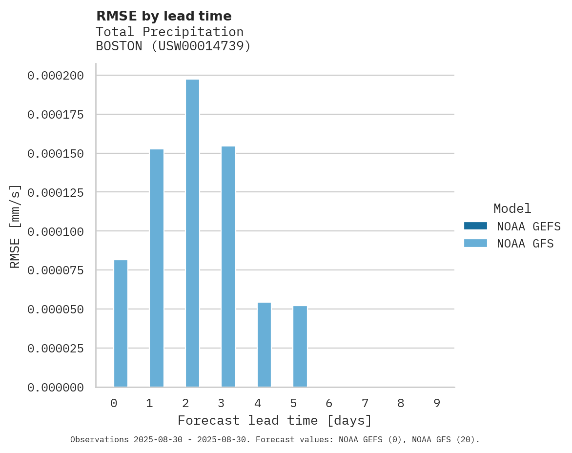 Precipitation RMSE by lead time for BOSTON
