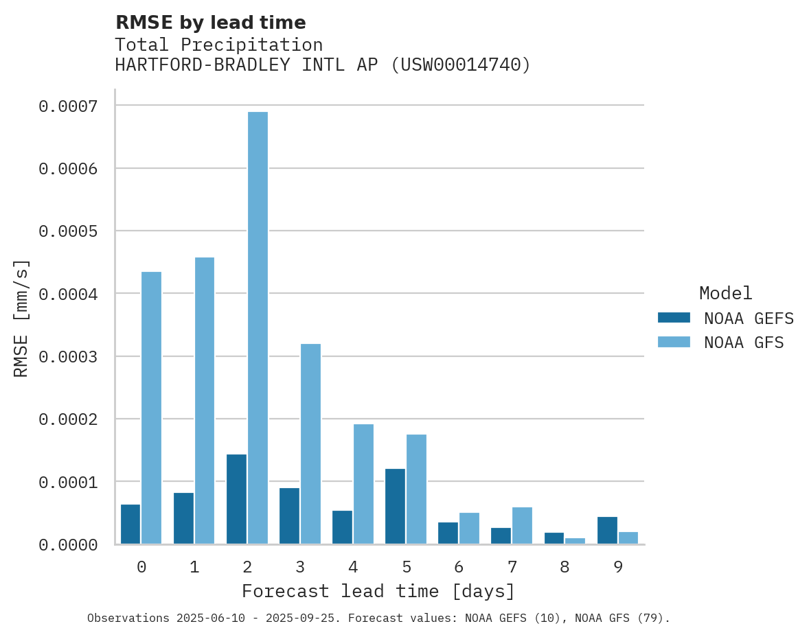 Precipitation RMSE by lead time for HARTFORD-BRADLEY INTL AP
