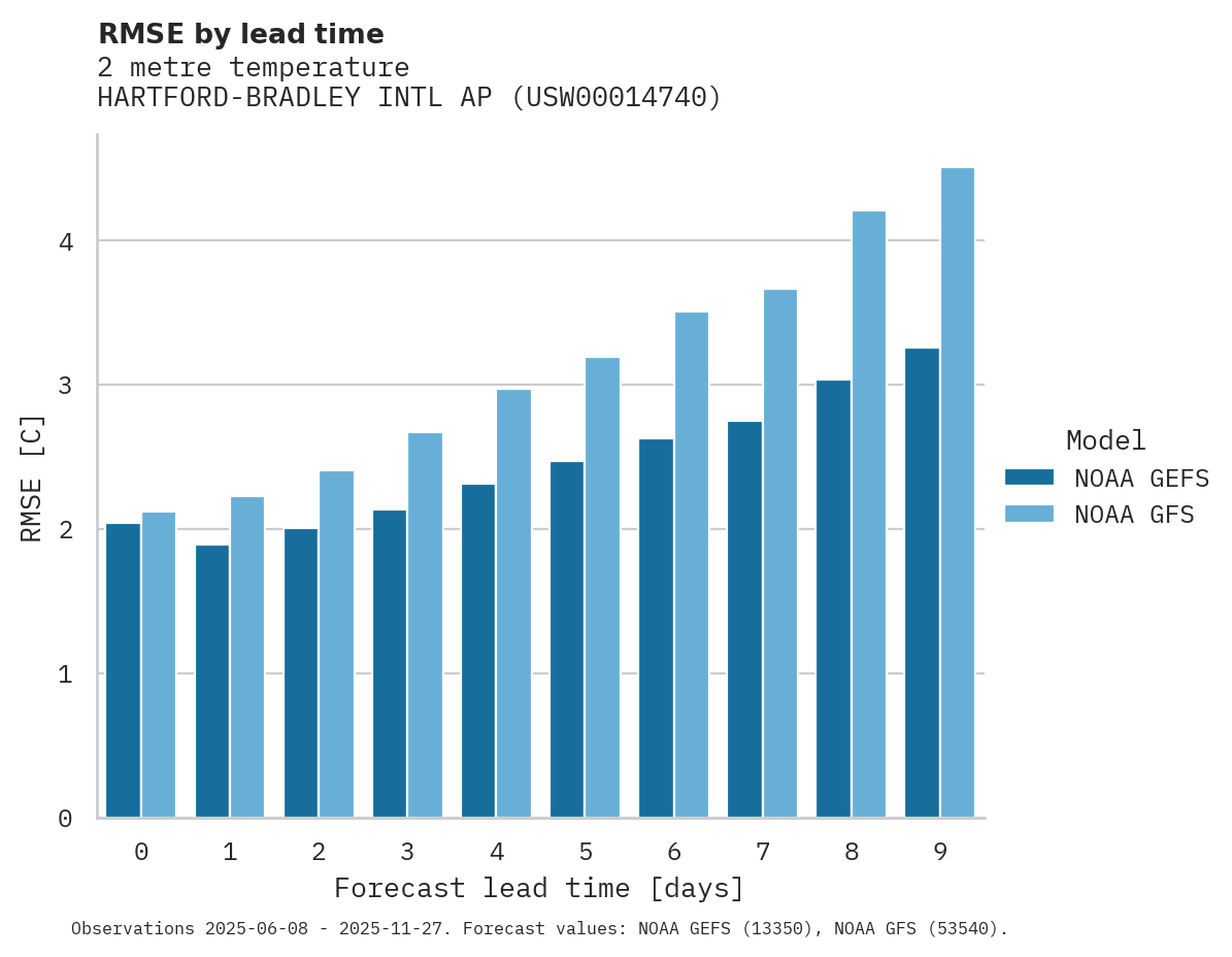 Temperature RMSE by lead time for HARTFORD-BRADLEY INTL AP