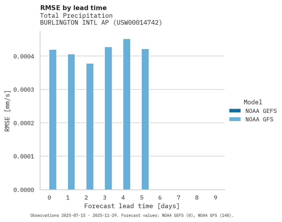 Precipitation RMSE by lead time for BURLINGTON INTL AP