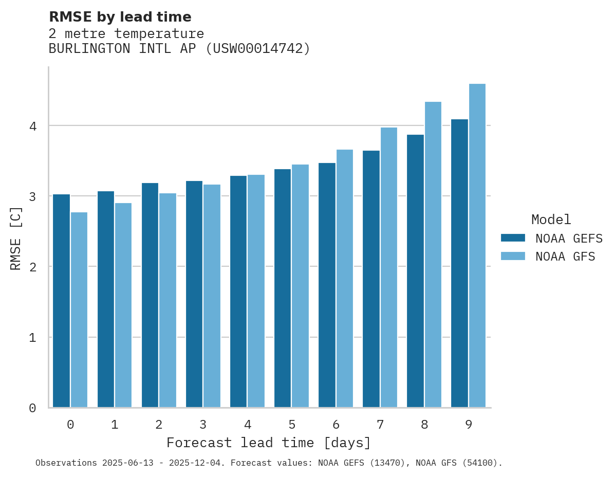 Temperature RMSE by lead time for BURLINGTON INTL AP