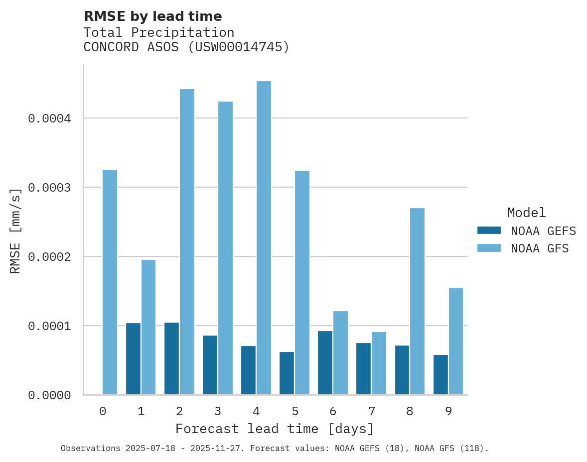 Precipitation RMSE by lead time for CONCORD ASOS