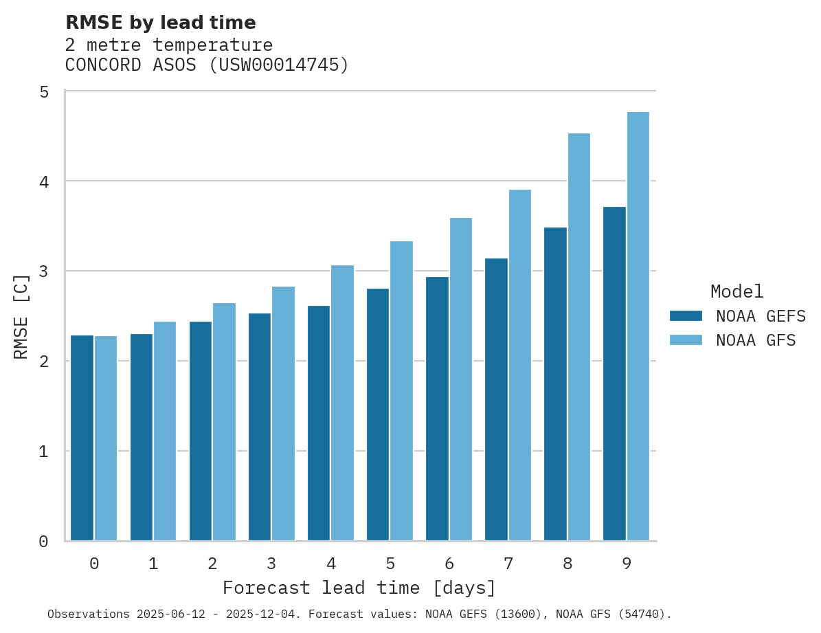 Temperature RMSE by lead time for CONCORD ASOS