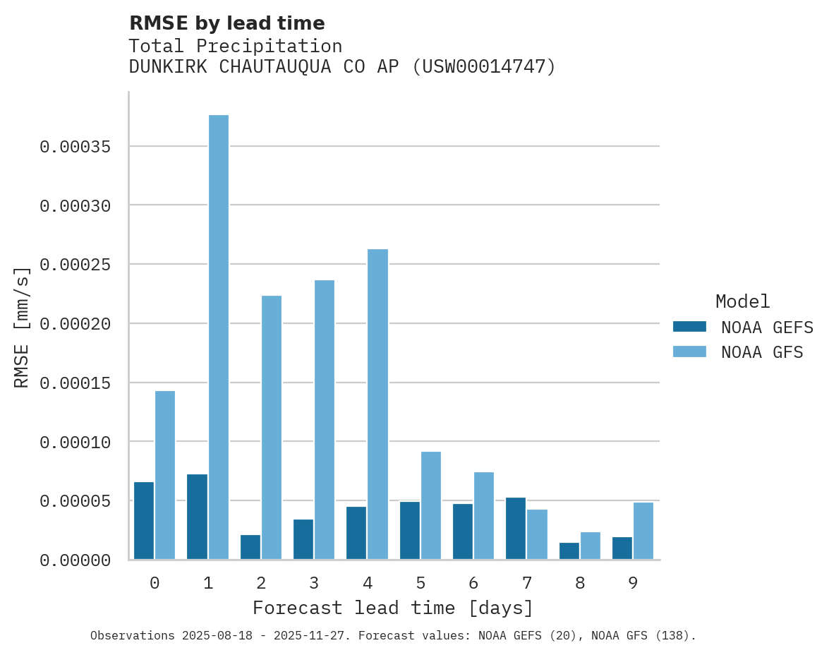 Precipitation RMSE by lead time for DUNKIRK CHAUTAUQUA CO AP