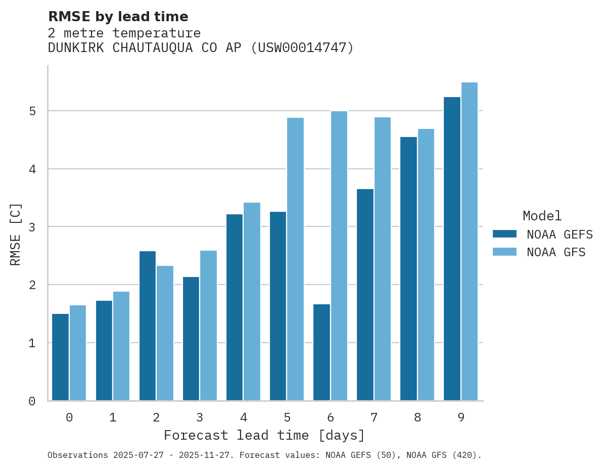 Temperature RMSE by lead time for DUNKIRK CHAUTAUQUA CO AP