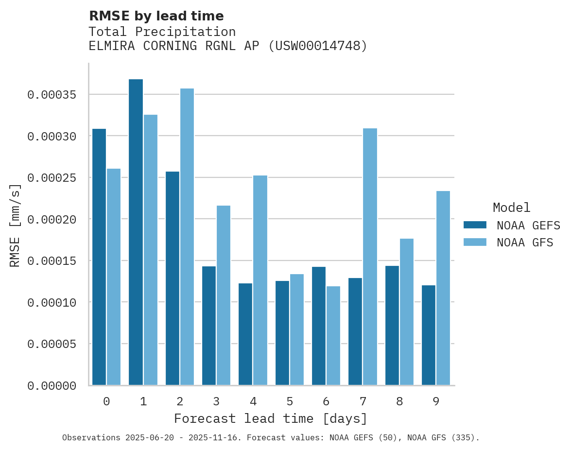 Precipitation RMSE by lead time for ELMIRA CORNING RGNL AP