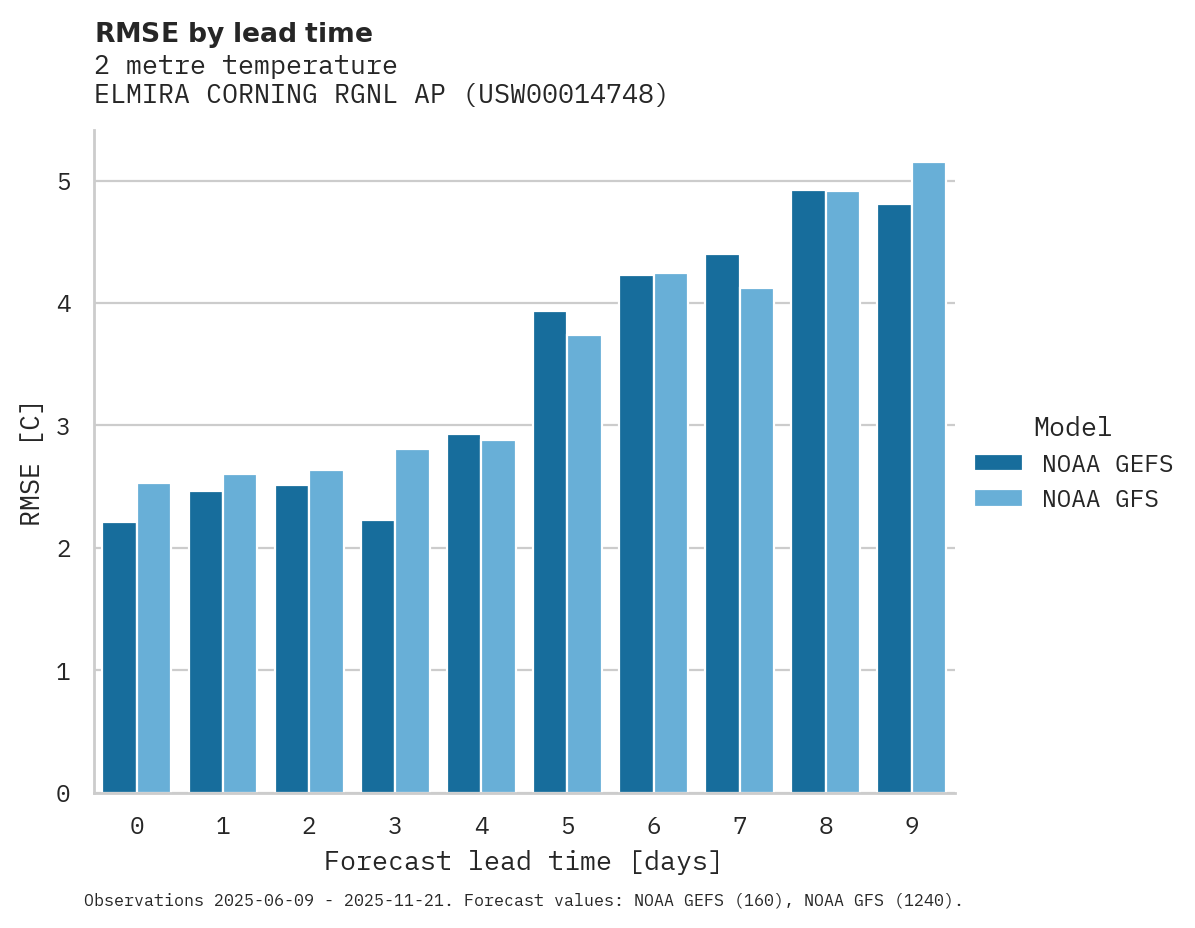 Temperature RMSE by lead time for ELMIRA CORNING RGNL AP