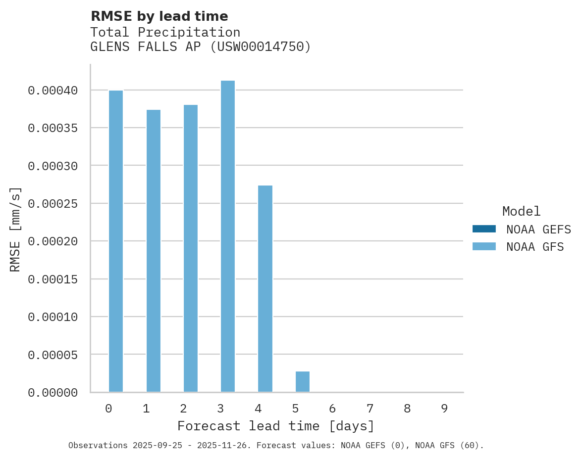 Precipitation RMSE by lead time for GLENS FALLS AP