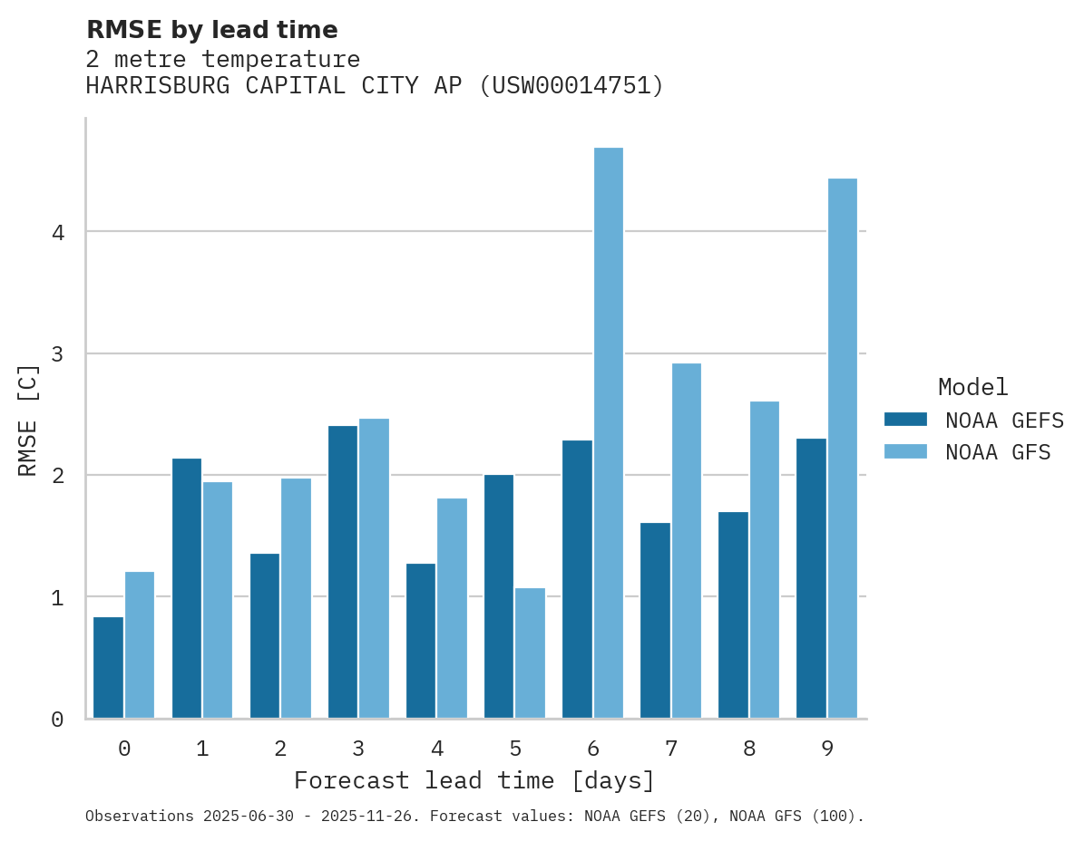 Temperature RMSE by lead time for HARRISBURG CAPITAL CITY AP