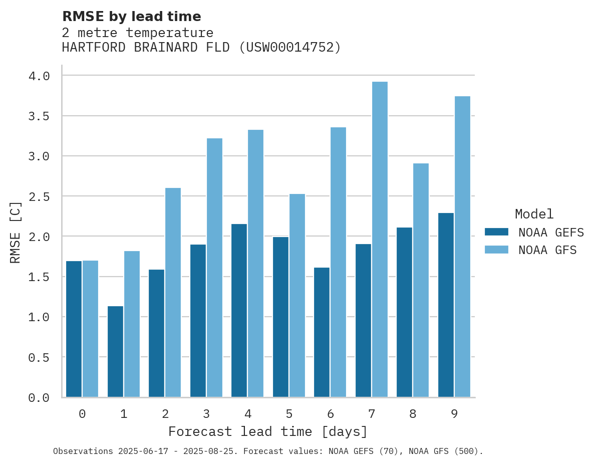Temperature RMSE by lead time for HARTFORD BRAINARD FLD