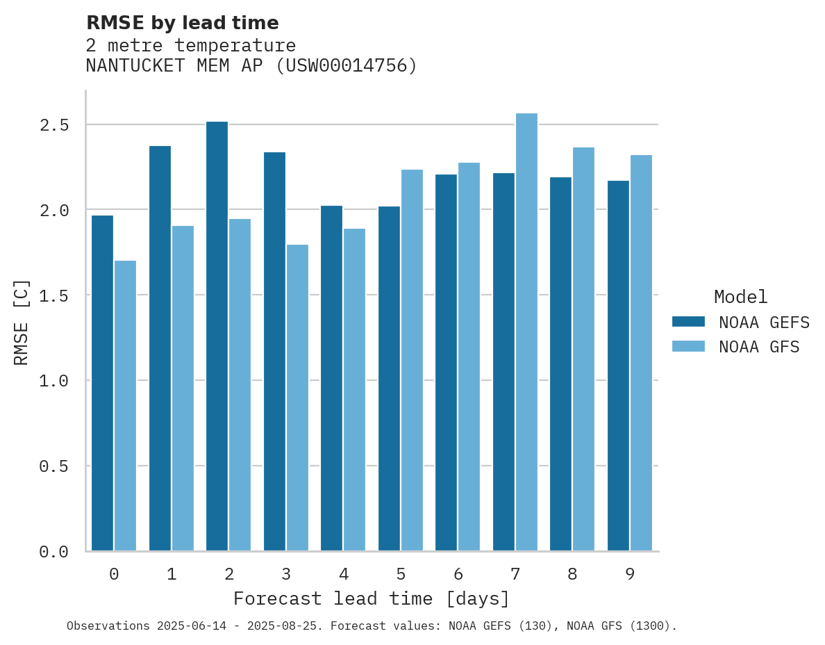 Temperature RMSE by lead time for NANTUCKET MEM AP