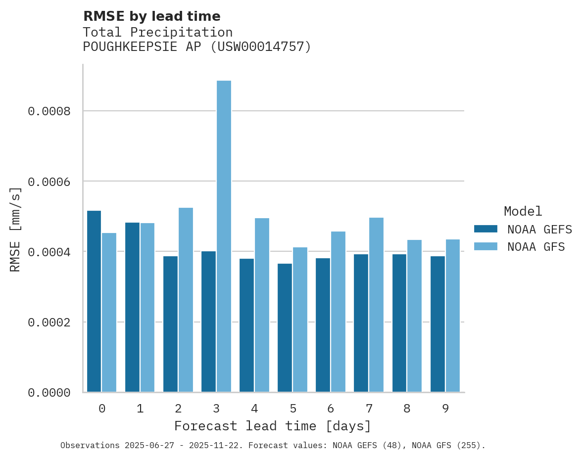 Precipitation RMSE by lead time for POUGHKEEPSIE AP