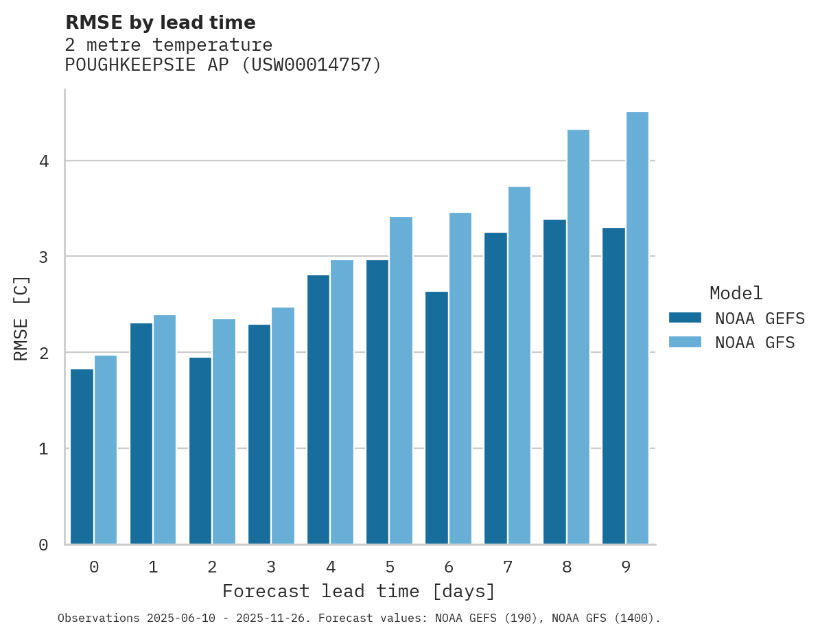 Temperature RMSE by lead time for POUGHKEEPSIE AP