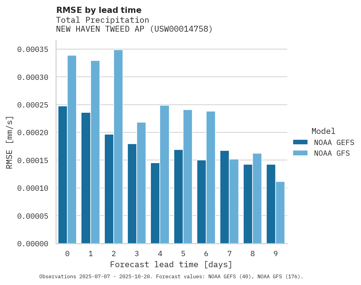 Precipitation RMSE by lead time for NEW HAVEN TWEED AP