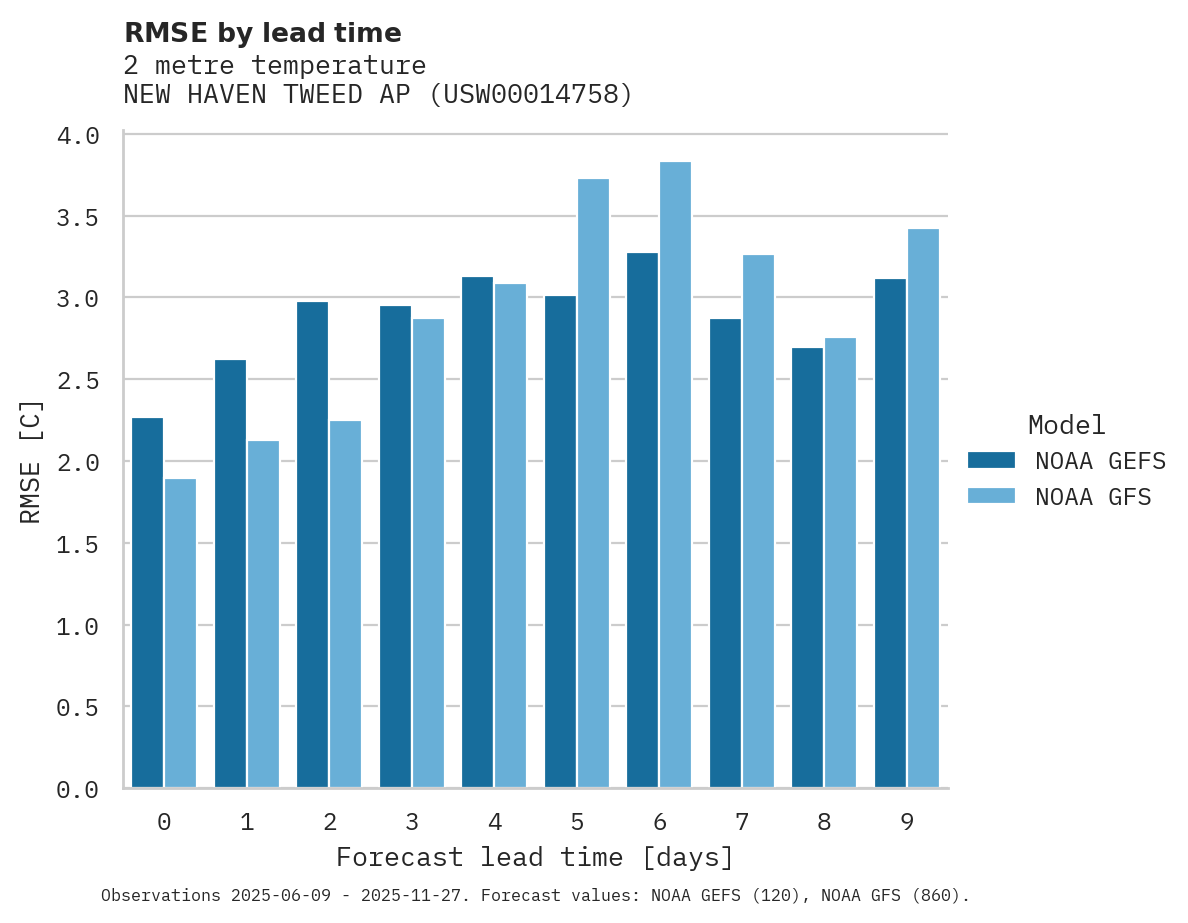Temperature RMSE by lead time for NEW HAVEN TWEED AP