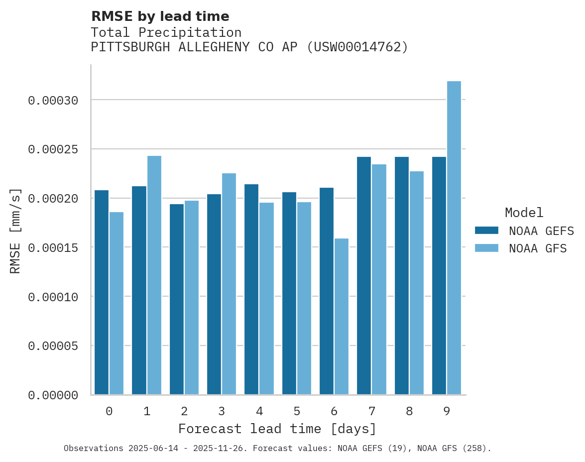 Precipitation RMSE by lead time for PITTSBURGH ALLEGHENY CO AP