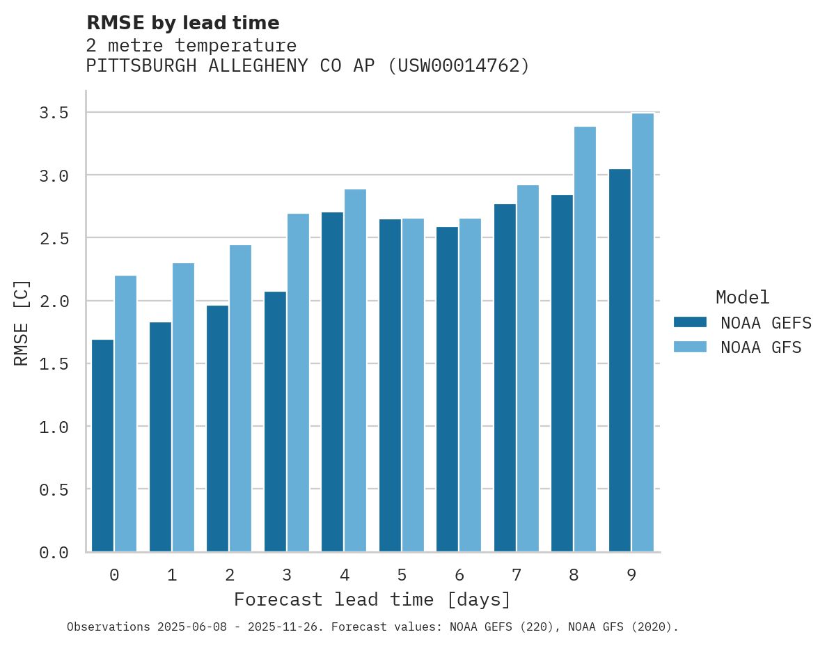 Temperature RMSE by lead time for PITTSBURGH ALLEGHENY CO AP