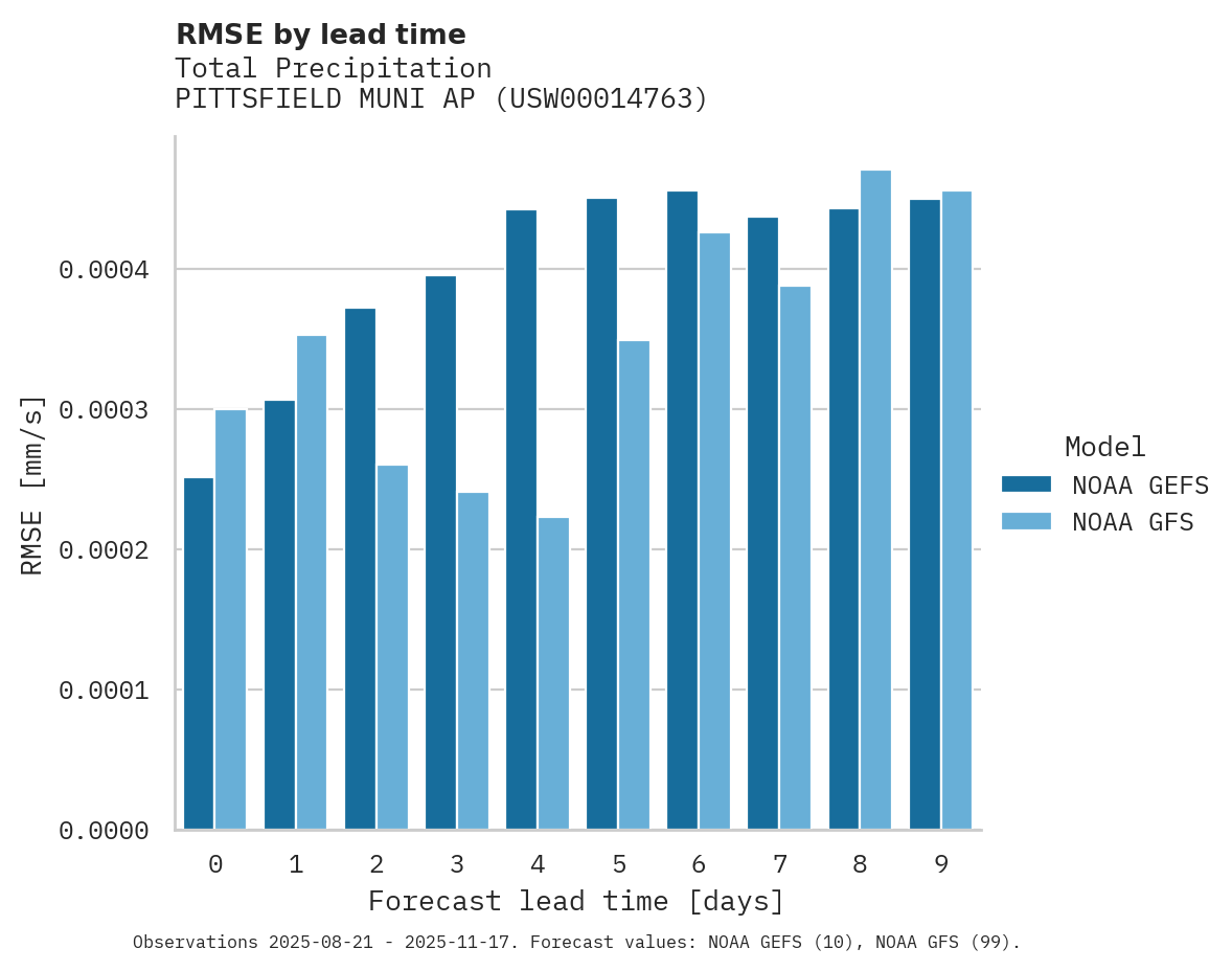 Precipitation RMSE by lead time for PITTSFIELD MUNI AP